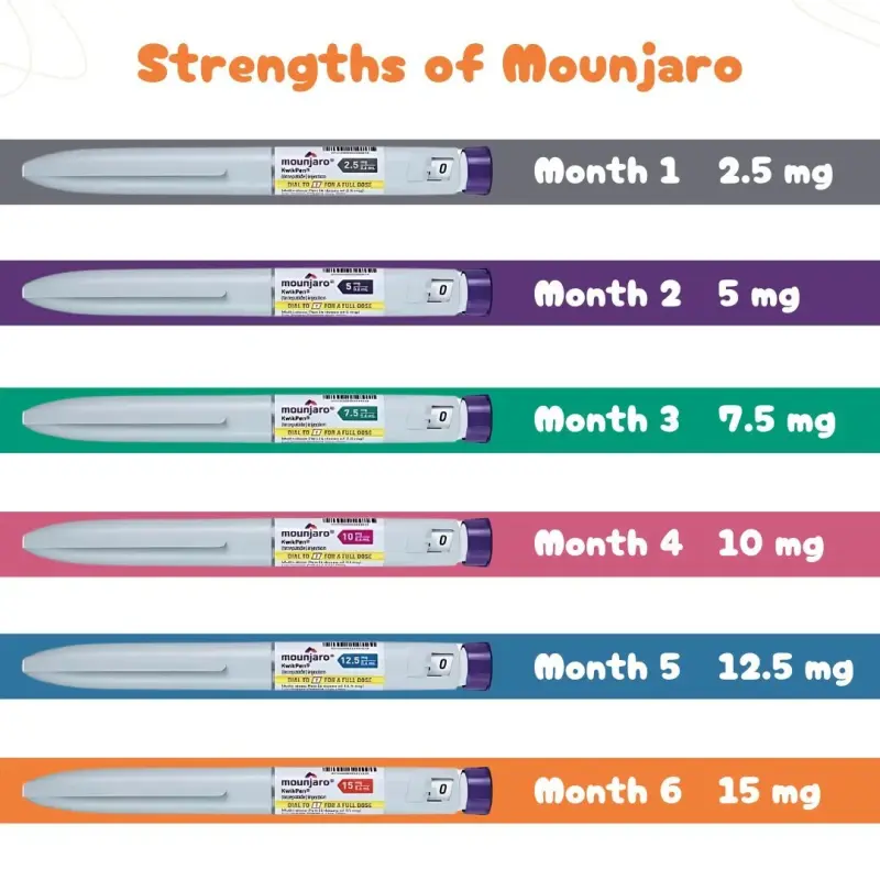Mounjaro (Tirzepatide) Pens